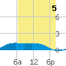 Mesquite Point tide chart for Thursday, August 5, 2021
