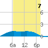 Mesquite Point tide chart for Saturday, August 7, 2021