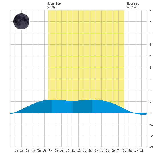 Mesquite Point tide chart for Sunday, August 8, 2021