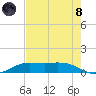 Mesquite Point tide chart for Sunday, August 8, 2021
