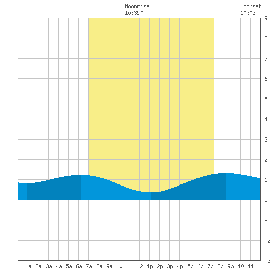 Mesquite Point tide chart for Friday, September 10, 2021