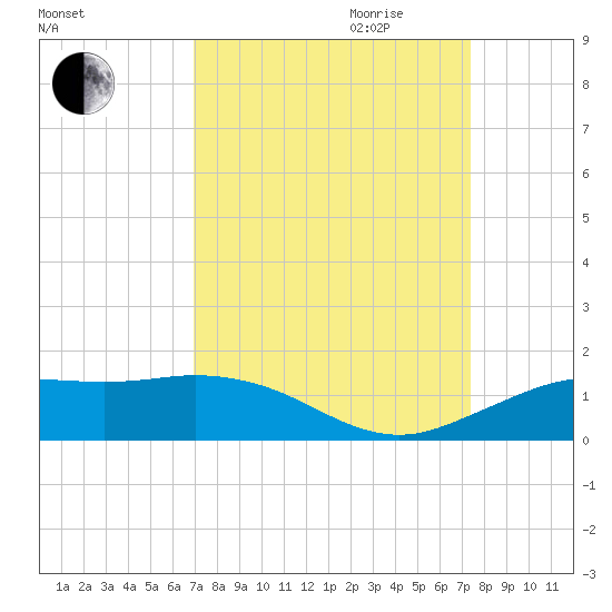 Mesquite Point tide chart for Monday, September 13, 2021
