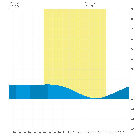 Mesquite Point tide chart for Tuesday, September 14, 2021