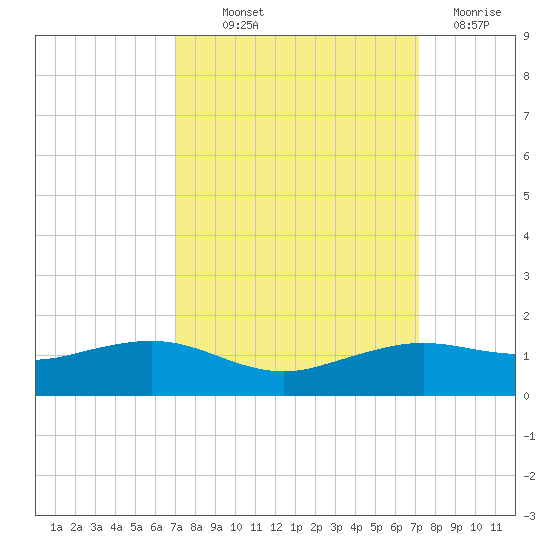 Mesquite Point tide chart for Thursday, September 23, 2021