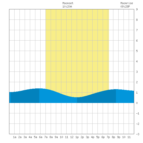 Mesquite Point tide chart for Friday, September 24, 2021
