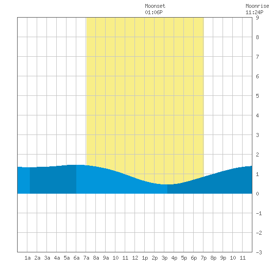 Mesquite Point tide chart for Monday, September 27, 2021
