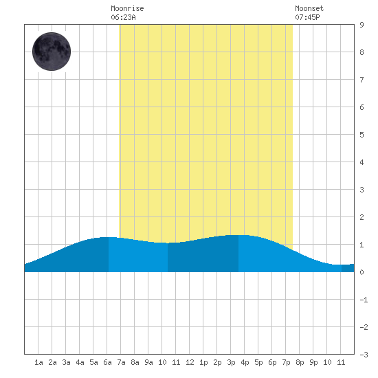 Mesquite Point tide chart for Monday, September 6, 2021