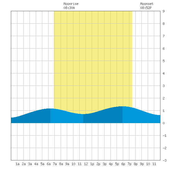 Mesquite Point tide chart for Wednesday, September 8, 2021