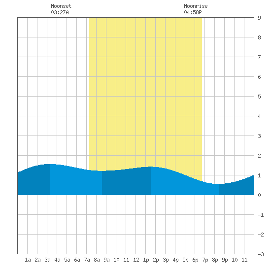 Mesquite Point tide chart for Saturday, October 16, 2021