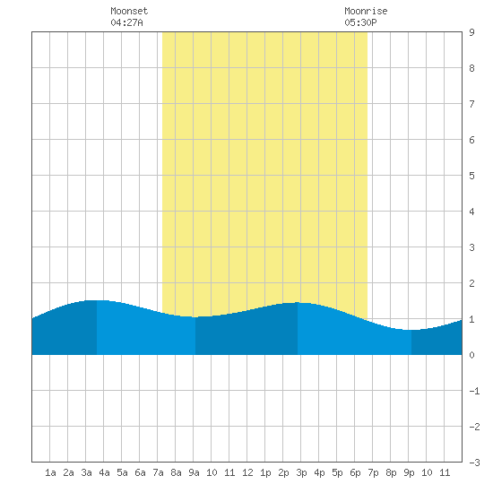 Mesquite Point tide chart for Sunday, October 17, 2021