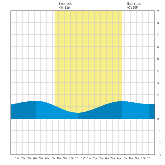 Mesquite Point tide chart for Thursday, October 21, 2021
