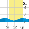 Mesquite Point tide chart for Thursday, October 21, 2021