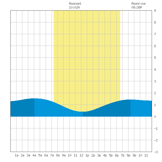 Mesquite Point tide chart for Saturday, October 23, 2021