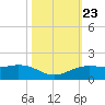 Mesquite Point tide chart for Saturday, October 23, 2021