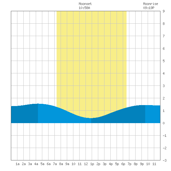 Mesquite Point tide chart for Sunday, October 24, 2021
