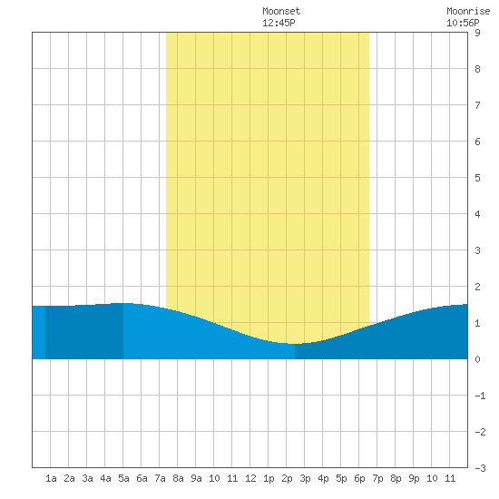 Mesquite Point tide chart for Tuesday, October 26, 2021