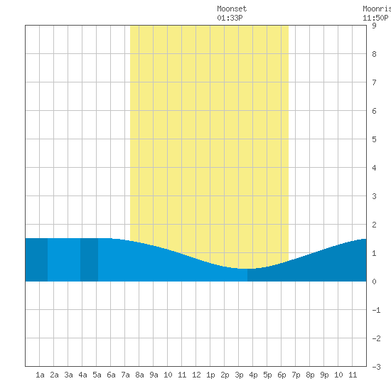 Mesquite Point tide chart for Wednesday, October 27, 2021