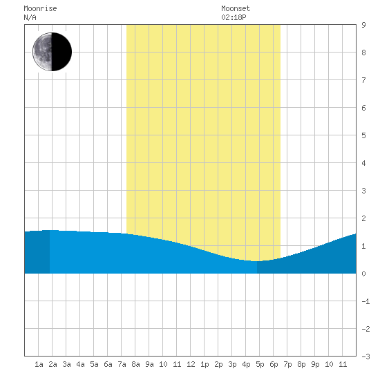 Mesquite Point tide chart for Thursday, October 28, 2021