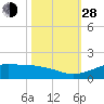 Mesquite Point tide chart for Thursday, October 28, 2021
