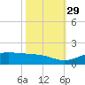 Mesquite Point tide chart for Friday, October 29, 2021