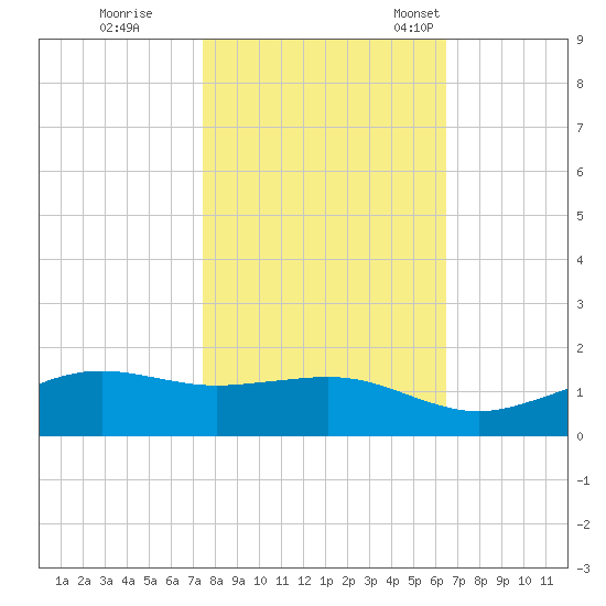 Mesquite Point tide chart for Sunday, October 31, 2021