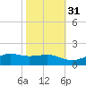 Mesquite Point tide chart for Sunday, October 31, 2021