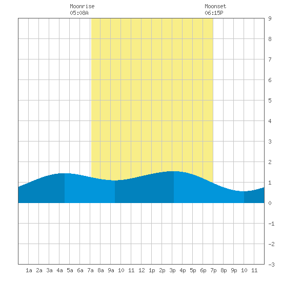 Mesquite Point tide chart for Monday, October 4, 2021
