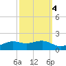 Mesquite Point tide chart for Monday, October 4, 2021