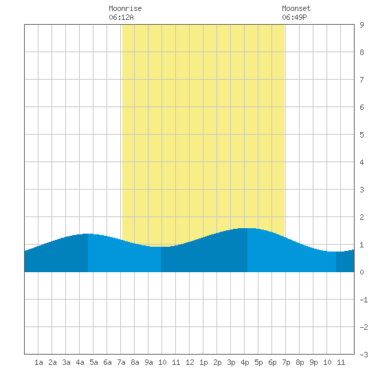 Mesquite Point tide chart for Tuesday, October 5, 2021