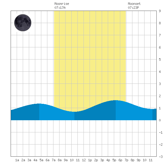 Mesquite Point tide chart for Wednesday, October 6, 2021