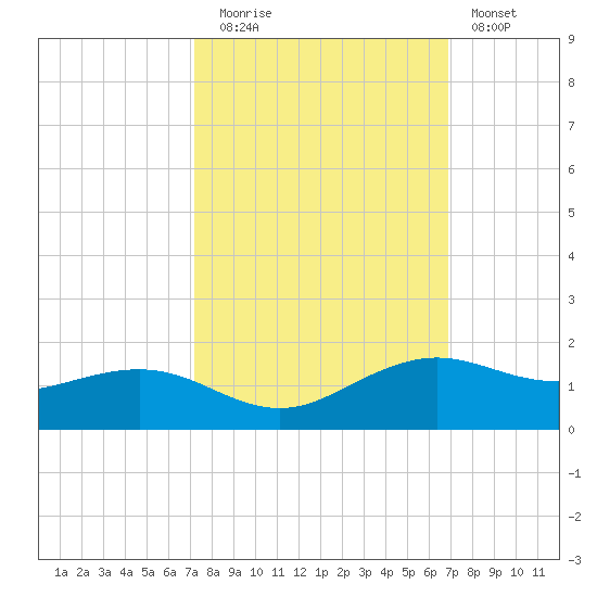Mesquite Point tide chart for Thursday, October 7, 2021