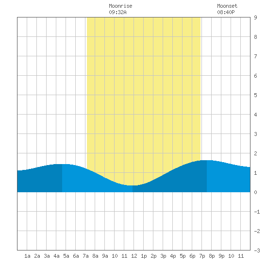 Mesquite Point tide chart for Friday, October 8, 2021
