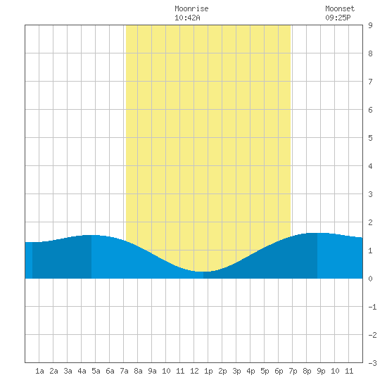 Mesquite Point tide chart for Saturday, October 9, 2021