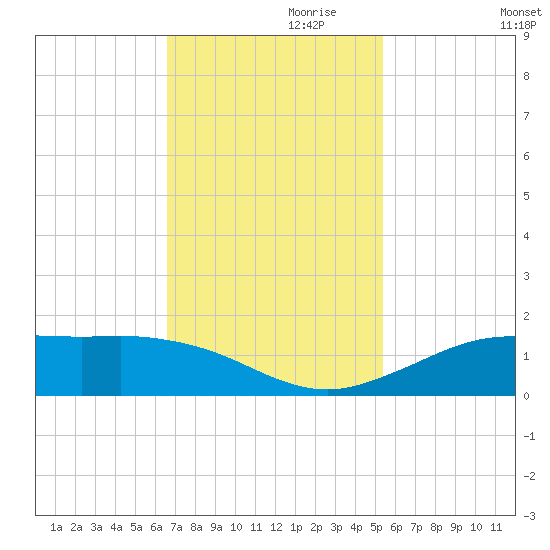 Mesquite Point tide chart for Wednesday, November 10, 2021