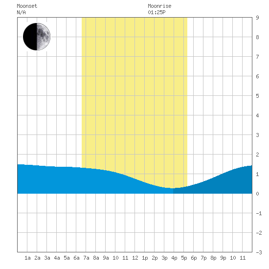 Mesquite Point tide chart for Thursday, November 11, 2021
