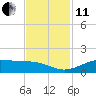 Mesquite Point tide chart for Thursday, November 11, 2021