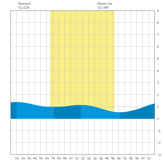 Mesquite Point tide chart for Saturday, November 13, 2021