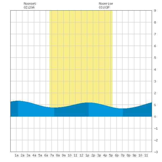 Mesquite Point tide chart for Sunday, November 14, 2021