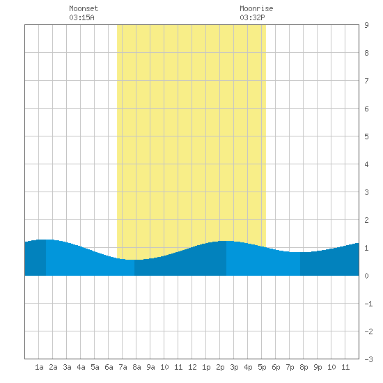 Mesquite Point tide chart for Monday, November 15, 2021