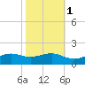 Mesquite Point tide chart for Monday, November 1, 2021