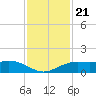 Mesquite Point tide chart for Sunday, November 21, 2021