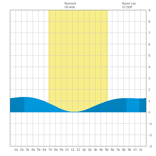 Mesquite Point tide chart for Monday, November 22, 2021