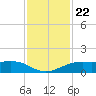 Mesquite Point tide chart for Monday, November 22, 2021