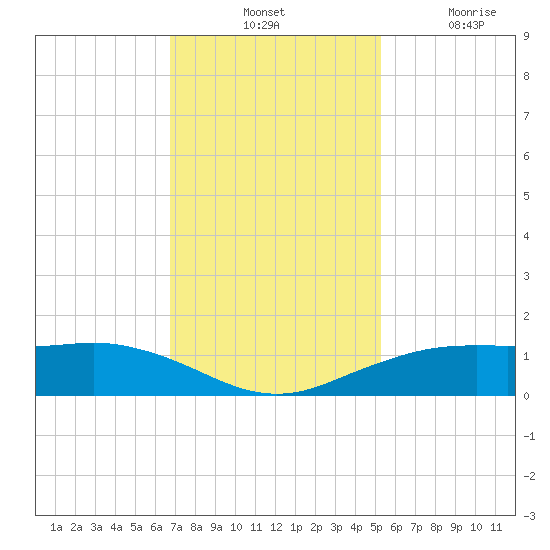 Mesquite Point tide chart for Tuesday, November 23, 2021