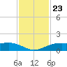 Mesquite Point tide chart for Tuesday, November 23, 2021