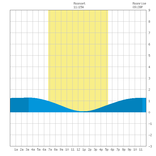 Mesquite Point tide chart for Wednesday, November 24, 2021