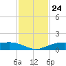 Mesquite Point tide chart for Wednesday, November 24, 2021