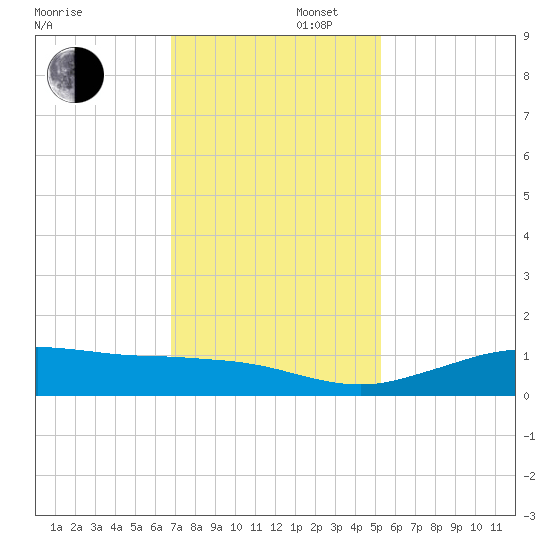 Mesquite Point tide chart for Saturday, November 27, 2021