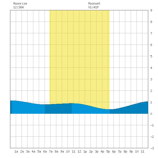 Mesquite Point tide chart for Sunday, November 28, 2021