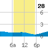 Mesquite Point tide chart for Sunday, November 28, 2021